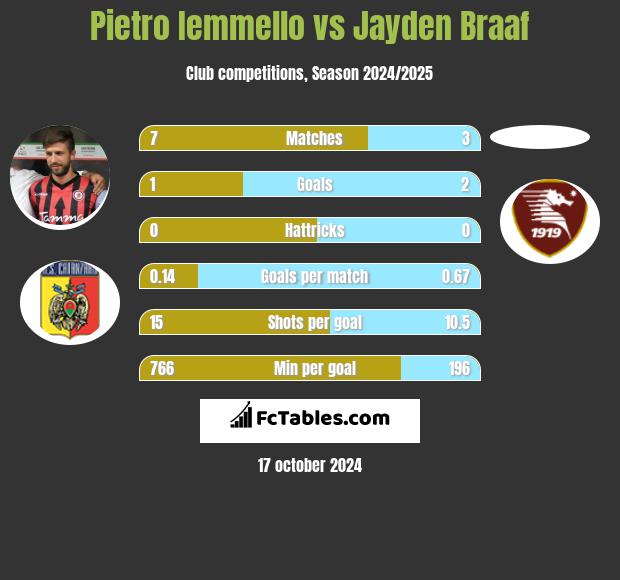 Pietro Iemmello vs Jayden Braaf h2h player stats