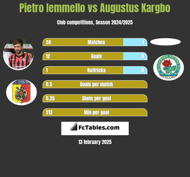 Pietro Iemmello vs Augustus Kargbo h2h player stats