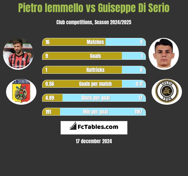 Pietro Iemmello vs Guiseppe Di Serio h2h player stats