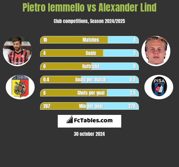 Pietro Iemmello vs Alexander Lind h2h player stats