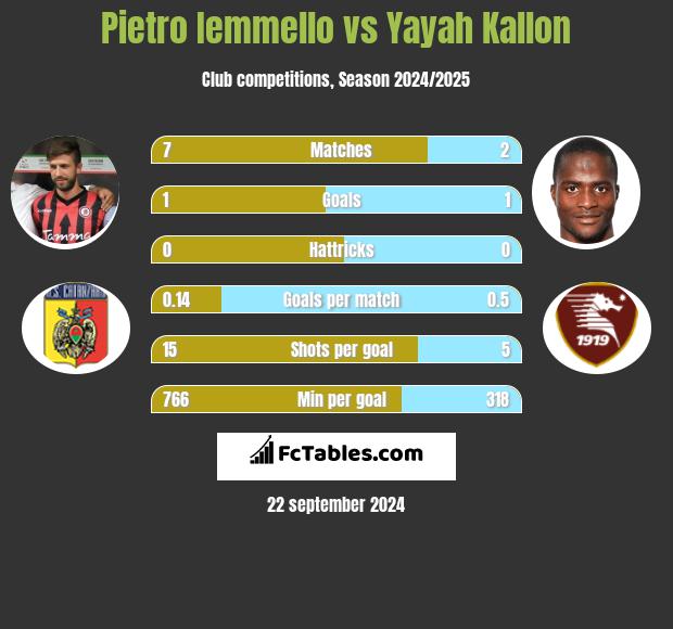 Pietro Iemmello vs Yayah Kallon h2h player stats