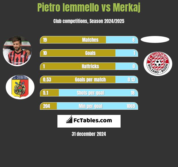 Pietro Iemmello vs Merkaj h2h player stats