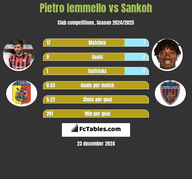 Pietro Iemmello vs Sankoh h2h player stats