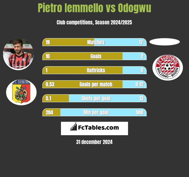 Pietro Iemmello vs Odogwu h2h player stats