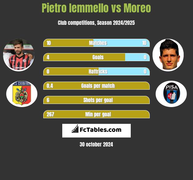 Pietro Iemmello vs Moreo h2h player stats