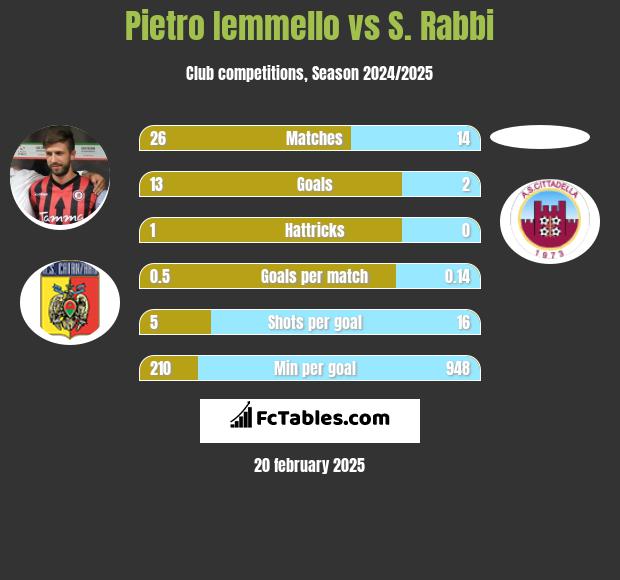 Pietro Iemmello vs S. Rabbi h2h player stats