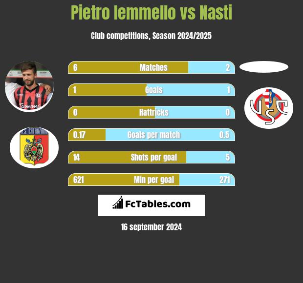 Pietro Iemmello vs Nasti h2h player stats