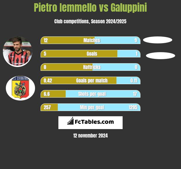 Pietro Iemmello vs Galuppini h2h player stats