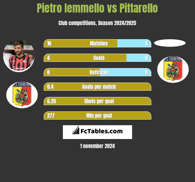 Pietro Iemmello vs Pittarello h2h player stats