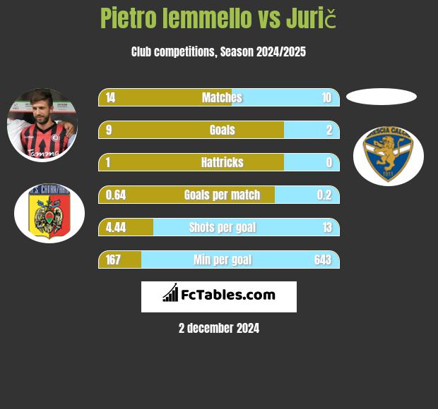 Pietro Iemmello vs Jurič h2h player stats