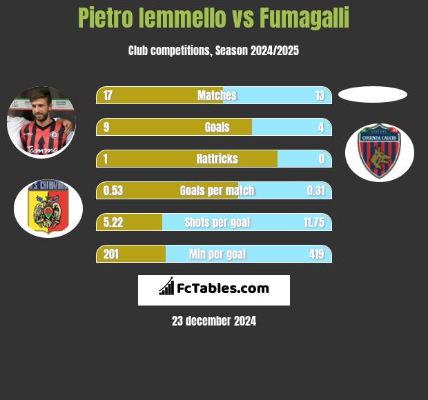 Pietro Iemmello vs Fumagalli h2h player stats