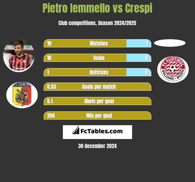 Pietro Iemmello vs Crespi h2h player stats