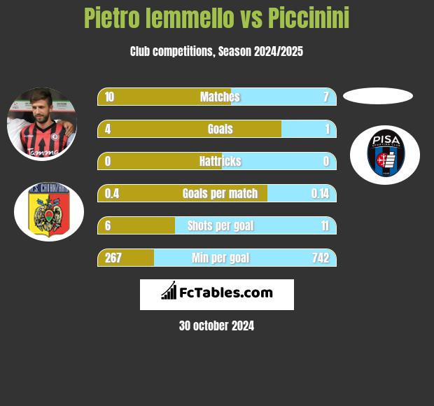 Pietro Iemmello vs Piccinini h2h player stats