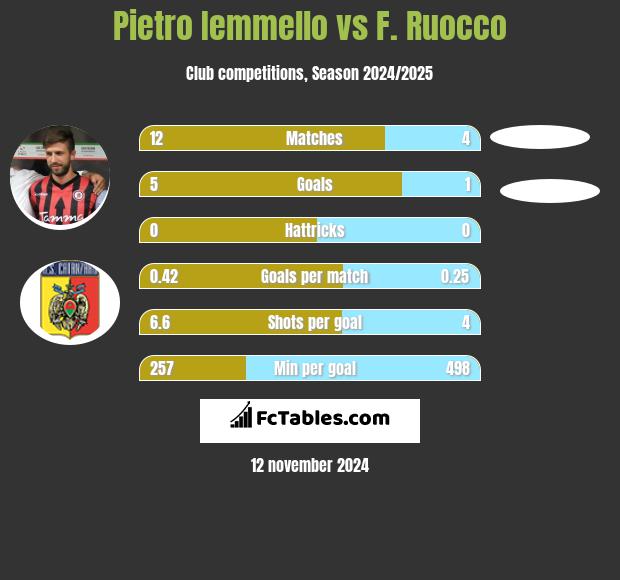 Pietro Iemmello vs F. Ruocco h2h player stats