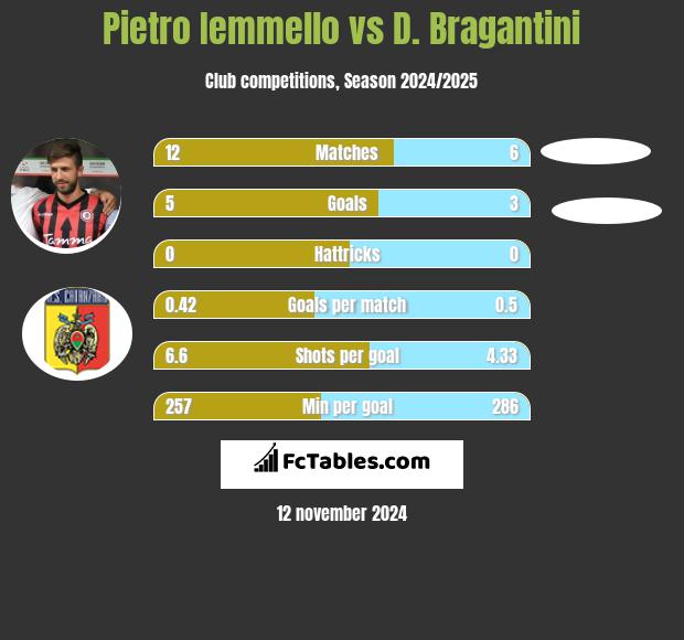 Pietro Iemmello vs D. Bragantini h2h player stats