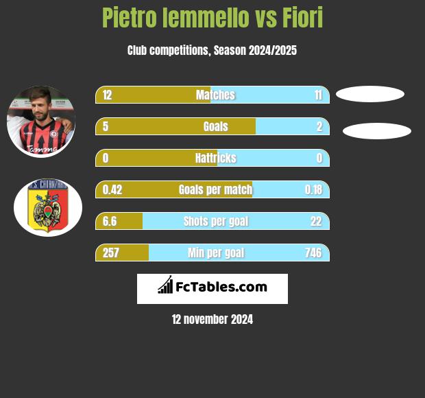 Pietro Iemmello vs Fiori h2h player stats