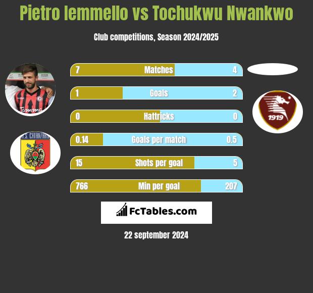 Pietro Iemmello vs Tochukwu Nwankwo h2h player stats