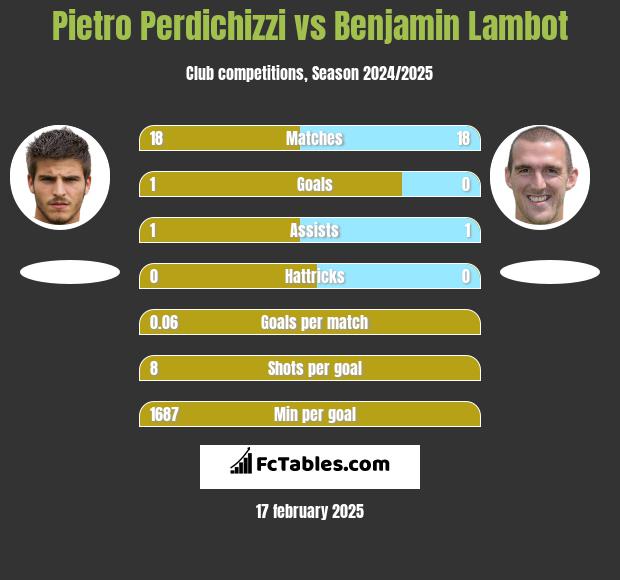 Pietro Perdichizzi vs Benjamin Lambot h2h player stats