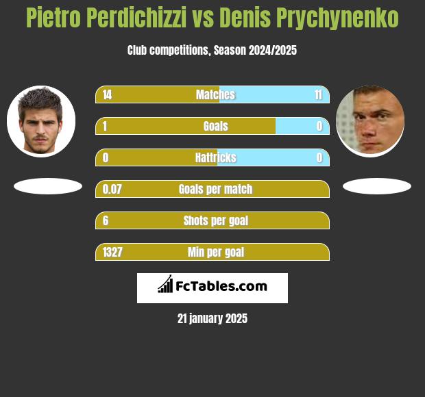 Pietro Perdichizzi vs Denis Prychynenko h2h player stats