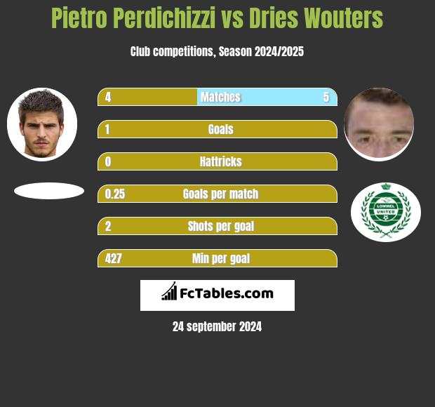 Pietro Perdichizzi vs Dries Wouters h2h player stats