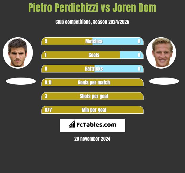 Pietro Perdichizzi vs Joren Dom h2h player stats