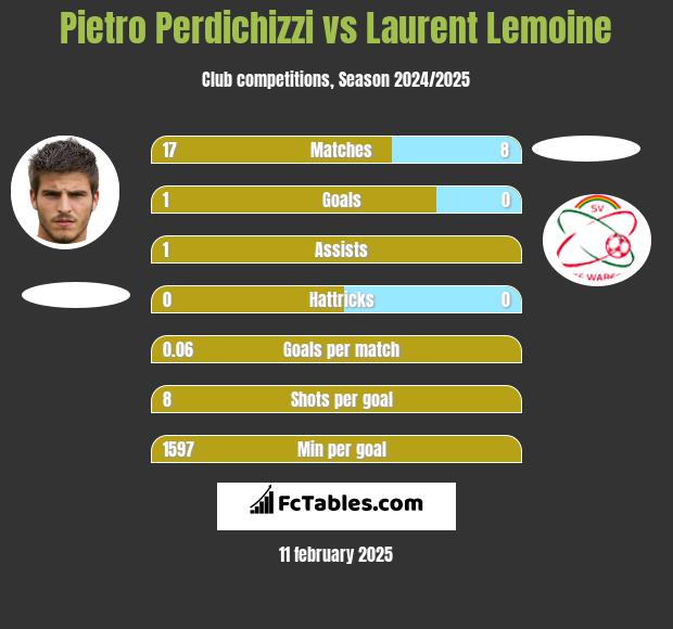 Pietro Perdichizzi vs Laurent Lemoine h2h player stats