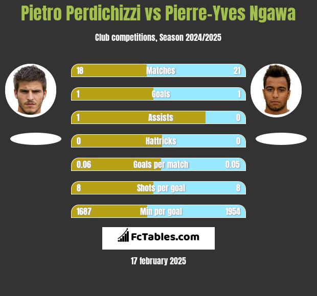 Pietro Perdichizzi vs Pierre-Yves Ngawa h2h player stats