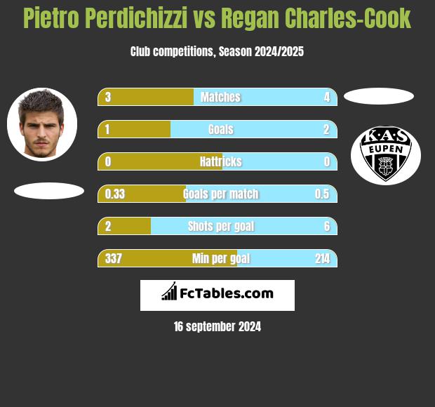 Pietro Perdichizzi vs Regan Charles-Cook h2h player stats