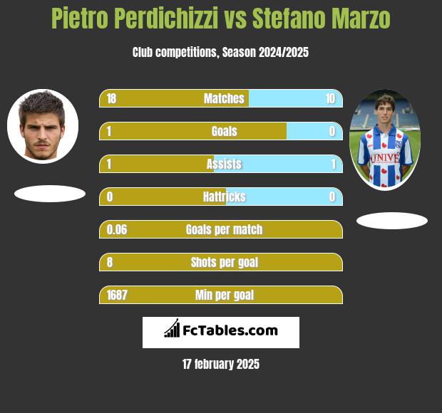 Pietro Perdichizzi vs Stefano Marzo h2h player stats