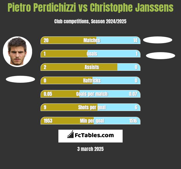 Pietro Perdichizzi vs Christophe Janssens h2h player stats