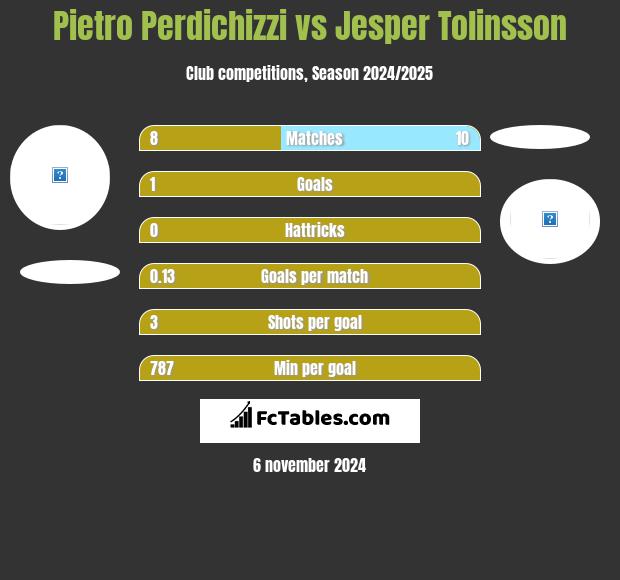 Pietro Perdichizzi vs Jesper Tolinsson h2h player stats