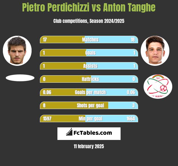 Pietro Perdichizzi vs Anton Tanghe h2h player stats