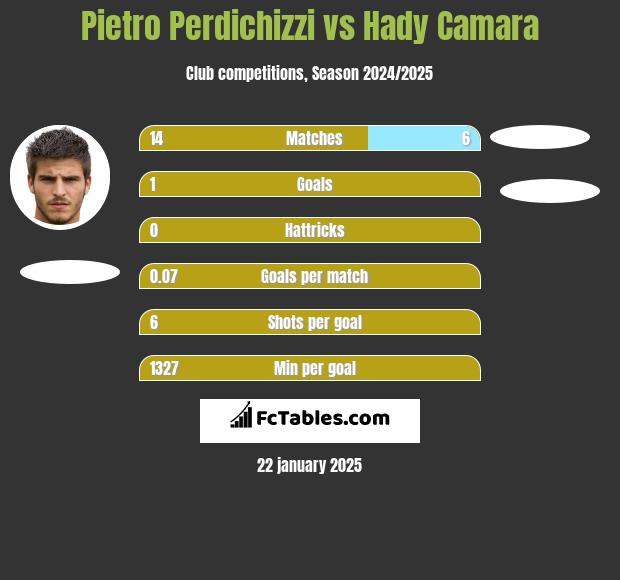 Pietro Perdichizzi vs Hady Camara h2h player stats