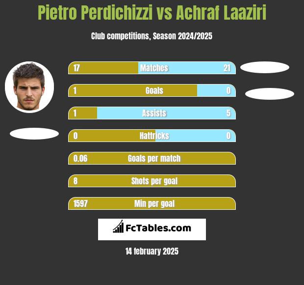 Pietro Perdichizzi vs Achraf Laaziri h2h player stats