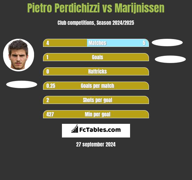 Pietro Perdichizzi vs Marijnissen h2h player stats