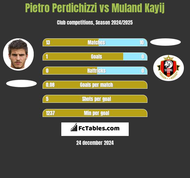 Pietro Perdichizzi vs Muland Kayij h2h player stats