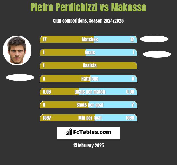 Pietro Perdichizzi vs Makosso h2h player stats