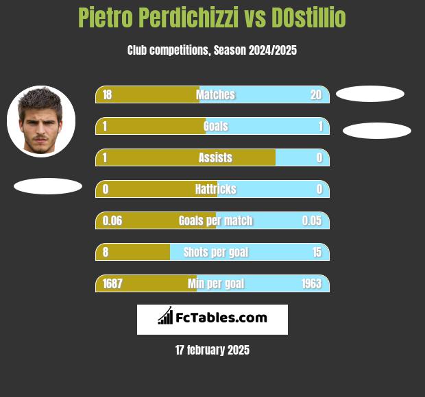 Pietro Perdichizzi vs DOstillio h2h player stats