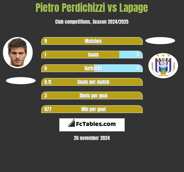 Pietro Perdichizzi vs Lapage h2h player stats