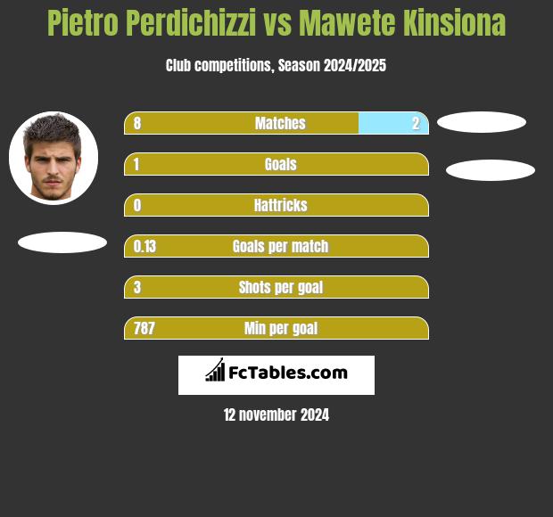 Pietro Perdichizzi vs Mawete Kinsiona h2h player stats