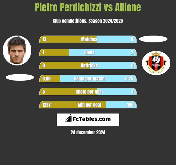 Pietro Perdichizzi vs Allione h2h player stats