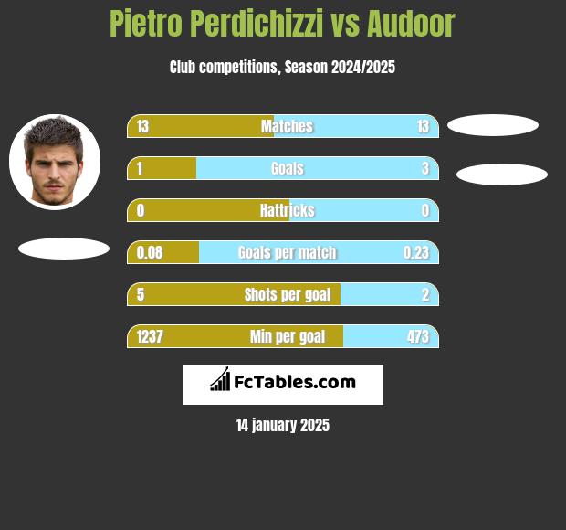 Pietro Perdichizzi vs Audoor h2h player stats