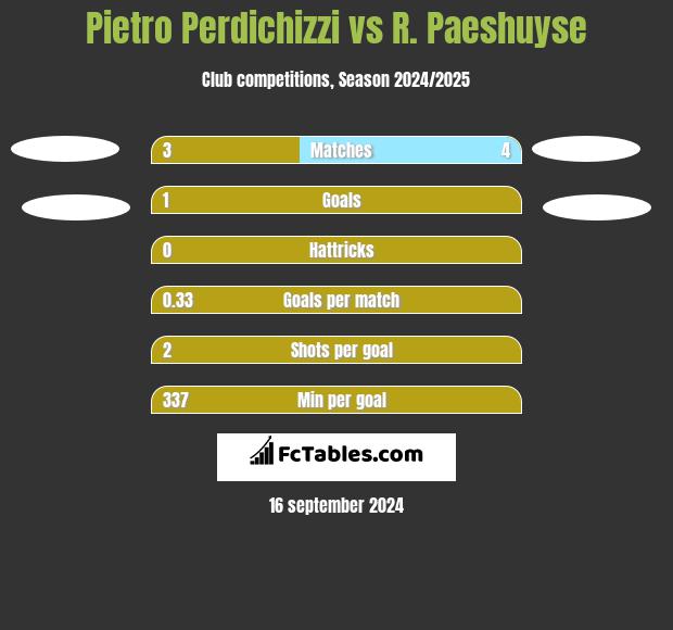 Pietro Perdichizzi vs R. Paeshuyse h2h player stats