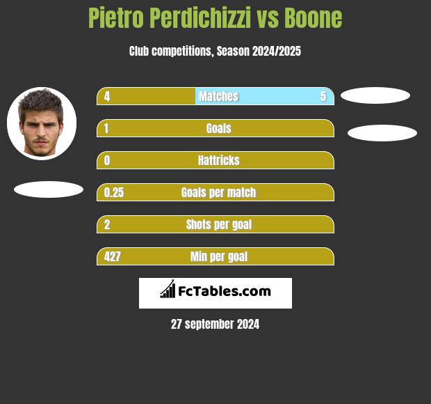 Pietro Perdichizzi vs Boone h2h player stats