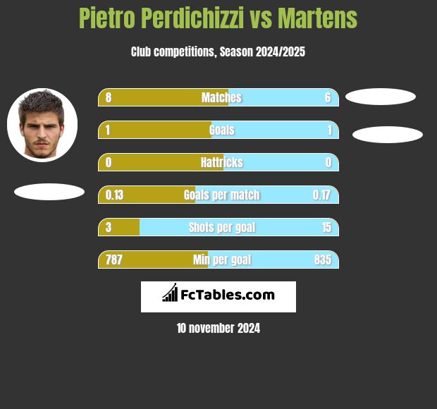 Pietro Perdichizzi vs Martens h2h player stats