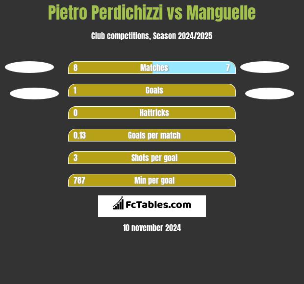 Pietro Perdichizzi vs Manguelle h2h player stats