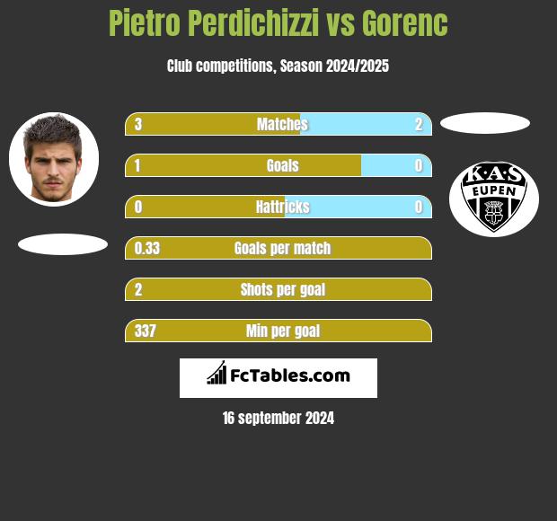 Pietro Perdichizzi vs Gorenc h2h player stats