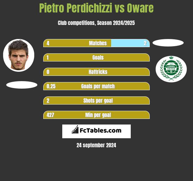 Pietro Perdichizzi vs Oware h2h player stats