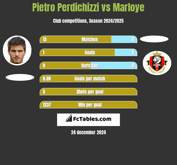 Pietro Perdichizzi vs Marloye h2h player stats