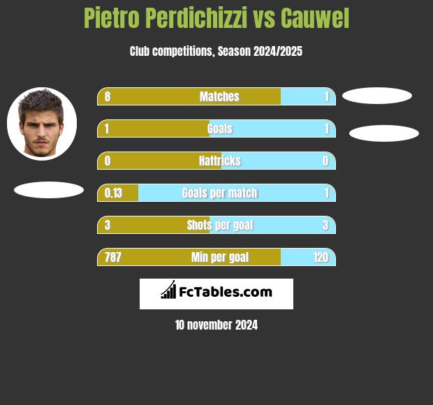 Pietro Perdichizzi vs Cauwel h2h player stats